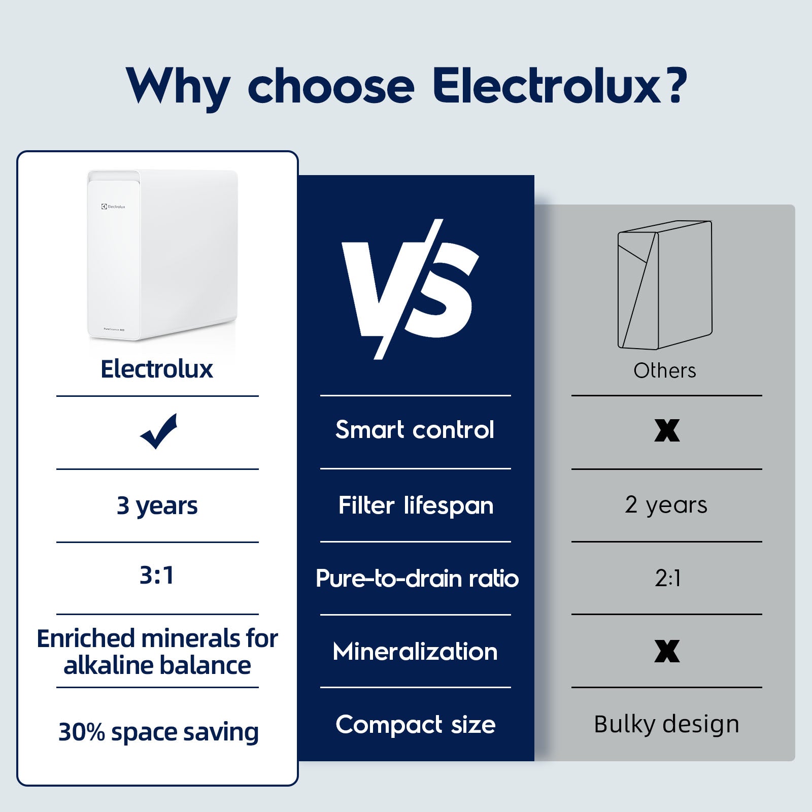 Electrolux Tankless Under Sink RO System, Smart WiFi 800GPD